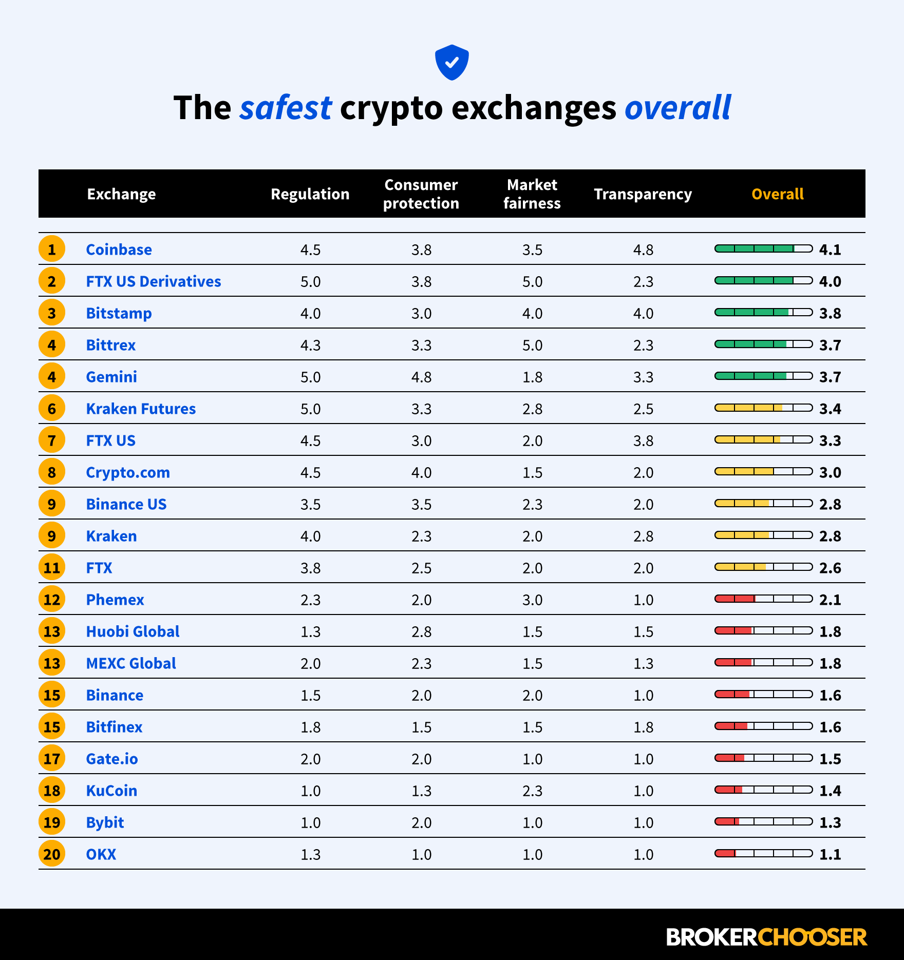 safest crypto exchanges