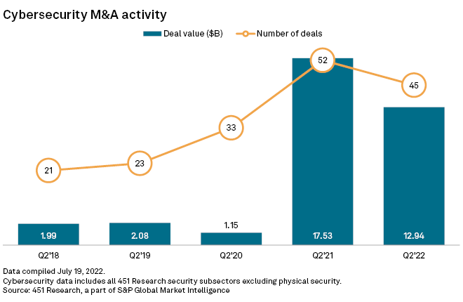 Cybersecurity M&A