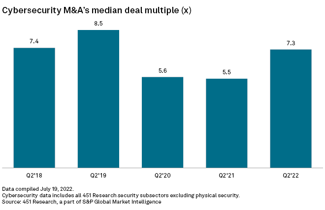 Cybersecurity M&A