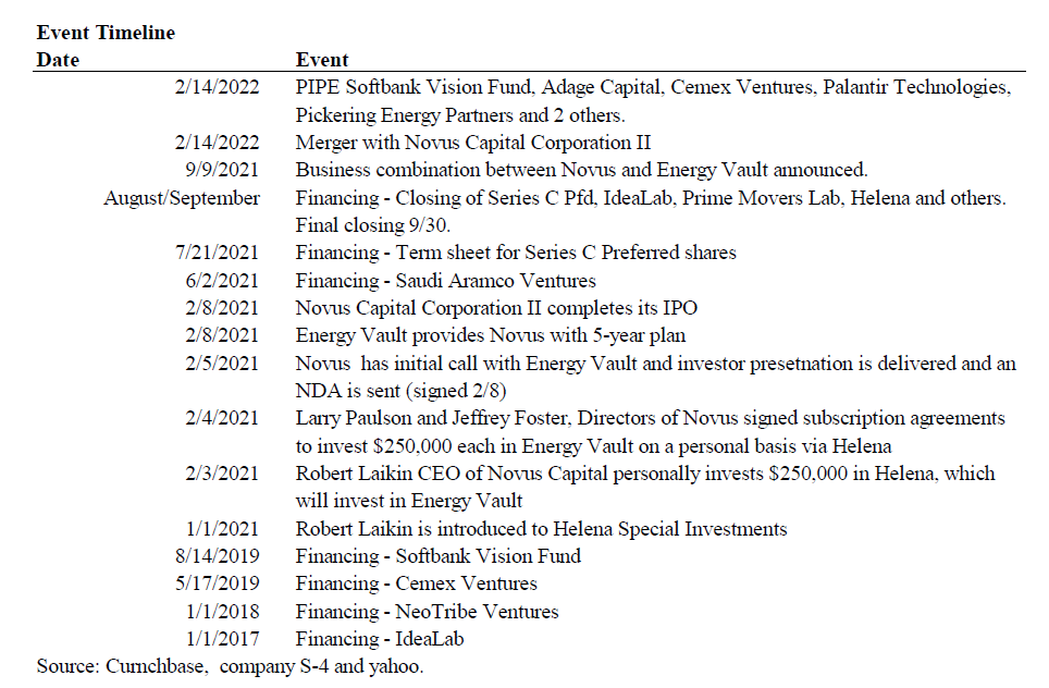 Energy Vault Holdings (NRGV) 8 On The Way To 0