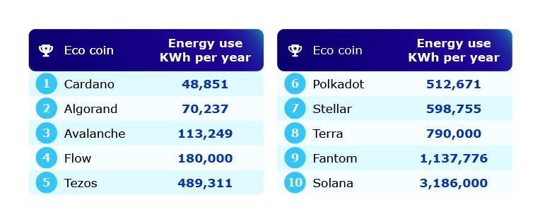 Most Eco-Friendly Cryptocurrencies