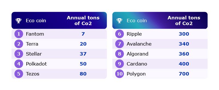 Lowest Co2 Emissions