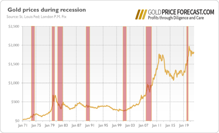 Does Gold Know That A Recession Is Coming?