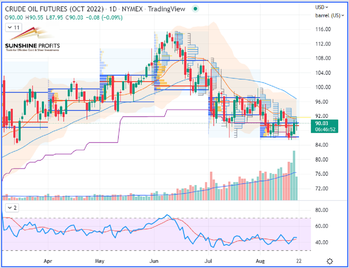 Crude Oil