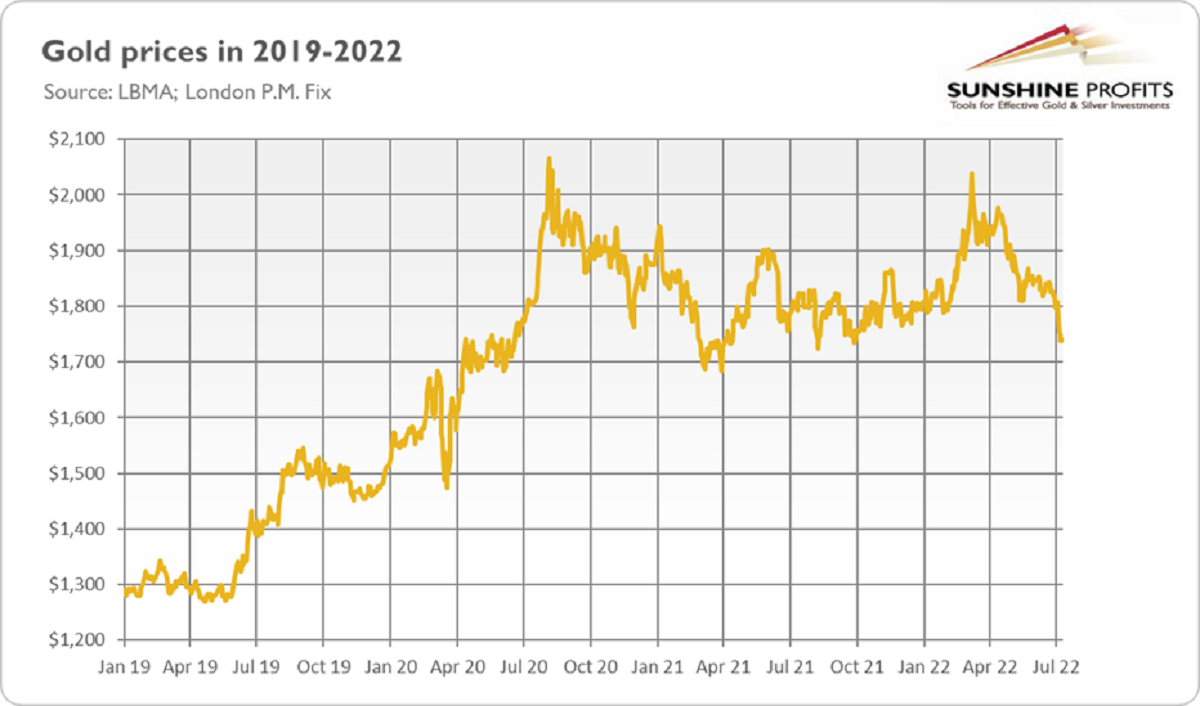 Курс золота март 2024. Динамика стоимости золота. Курс золота. Динамика цен на золото. Котировки золота динамика за 5 лет.