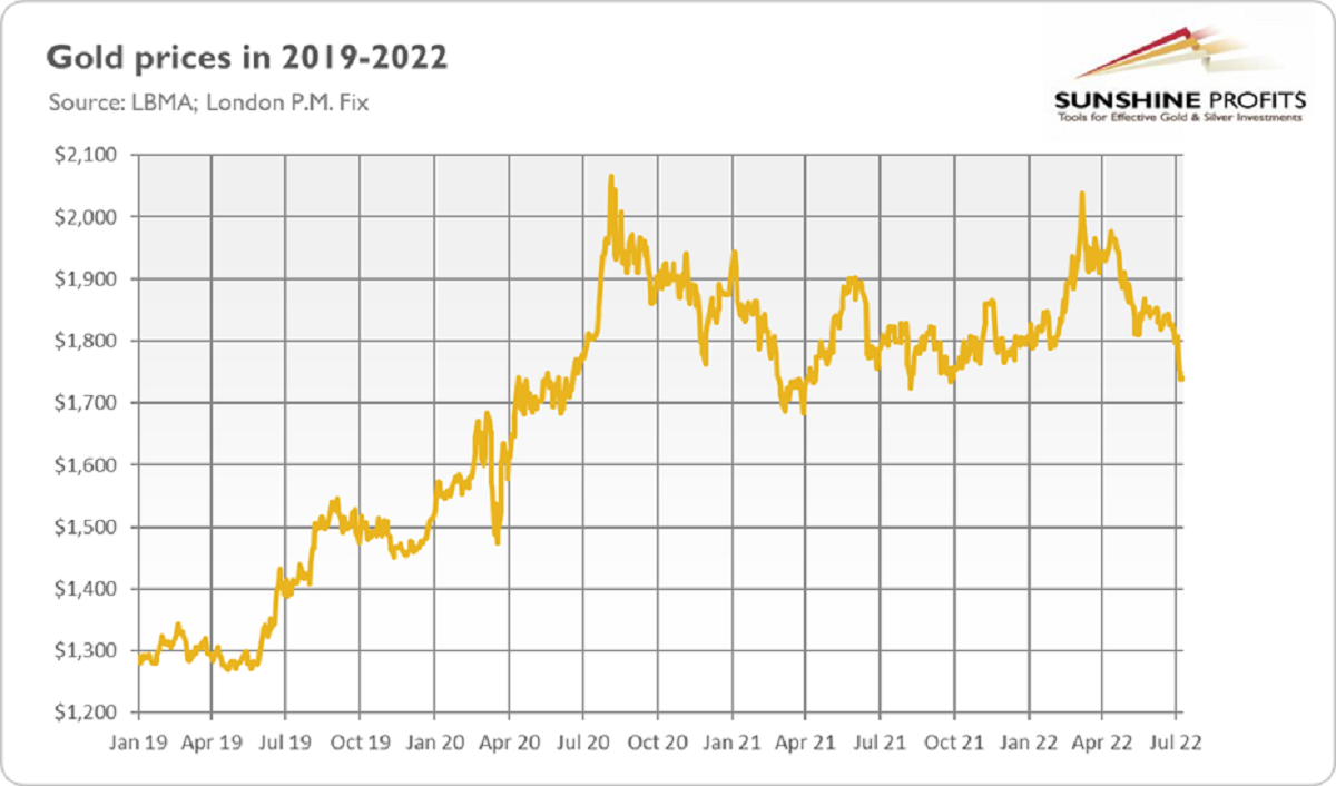 Динамика золота 2024