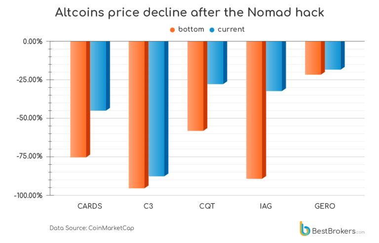 Altcoins Affected By Nomad Hack Collapsed As Much As 94%