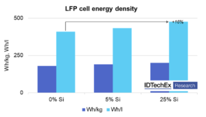 Better Li-Ion Batteries