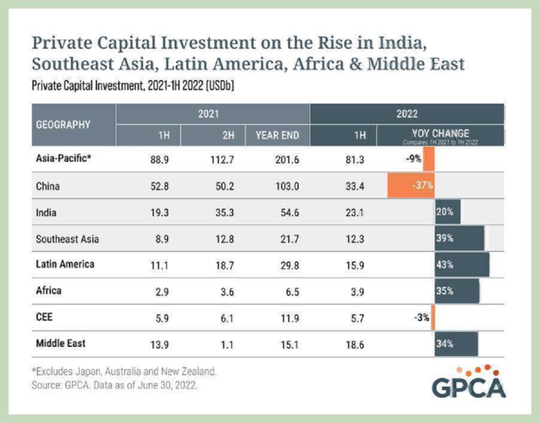 GPCA Research On Rising Private Capital Investment In India, SE Asia, LatAm, Africa & Middle East