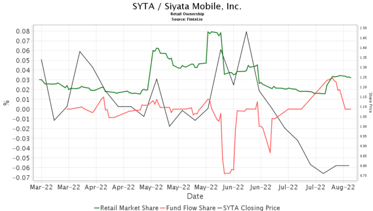 Siyata Mobile (SYTA) Moves Higher After Market On Q2 Results Pointing To Strong Sales Momentum In Q3