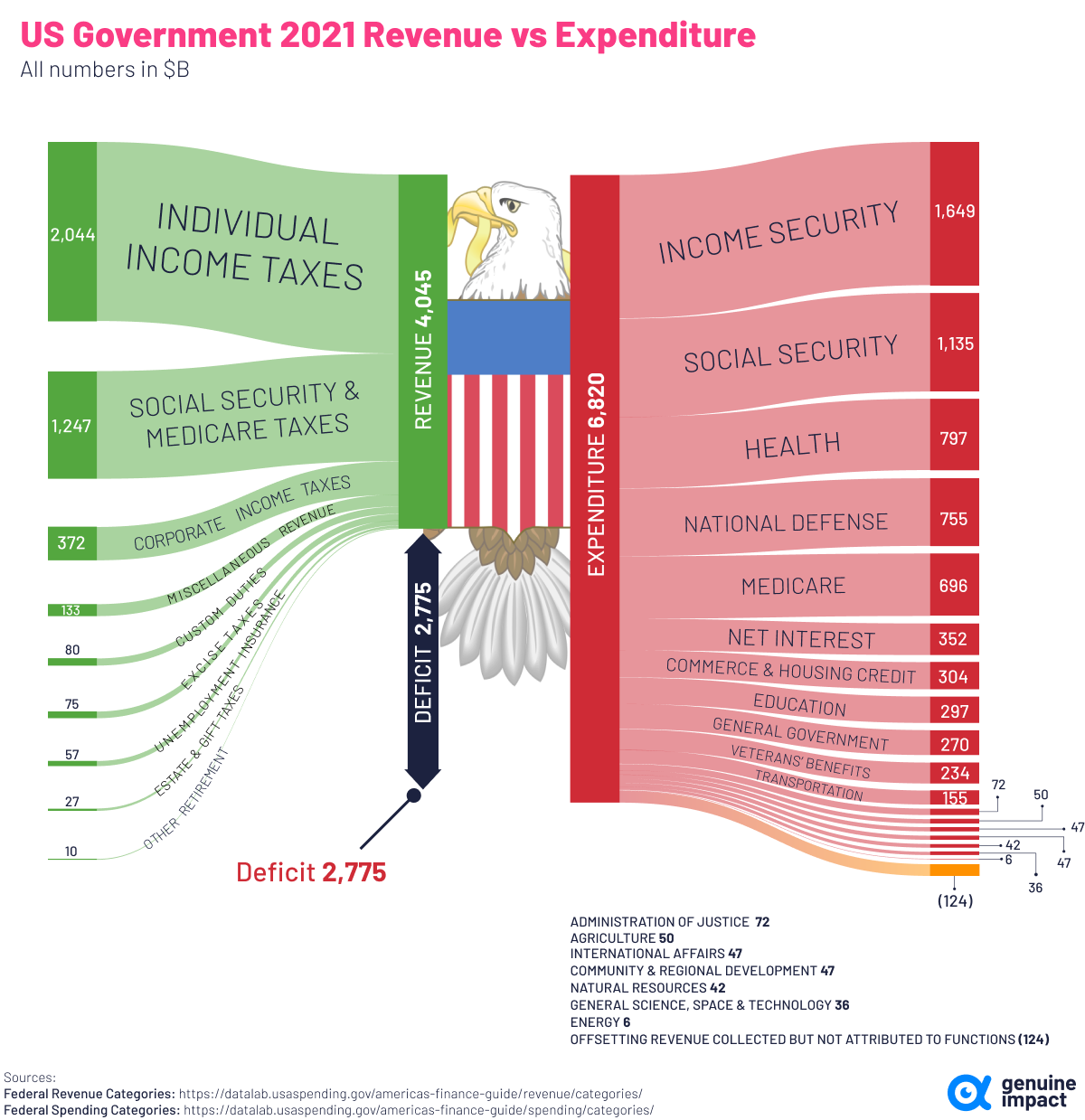 Federal Spending with Revenue