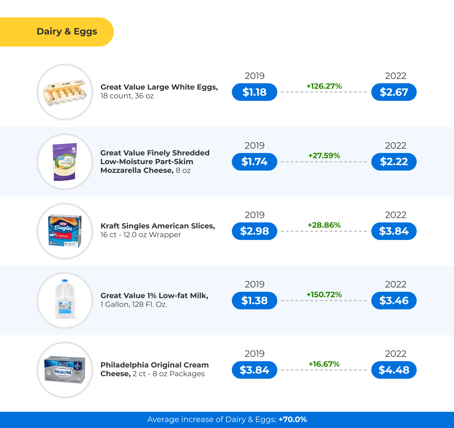 Walmart Grocery Prices