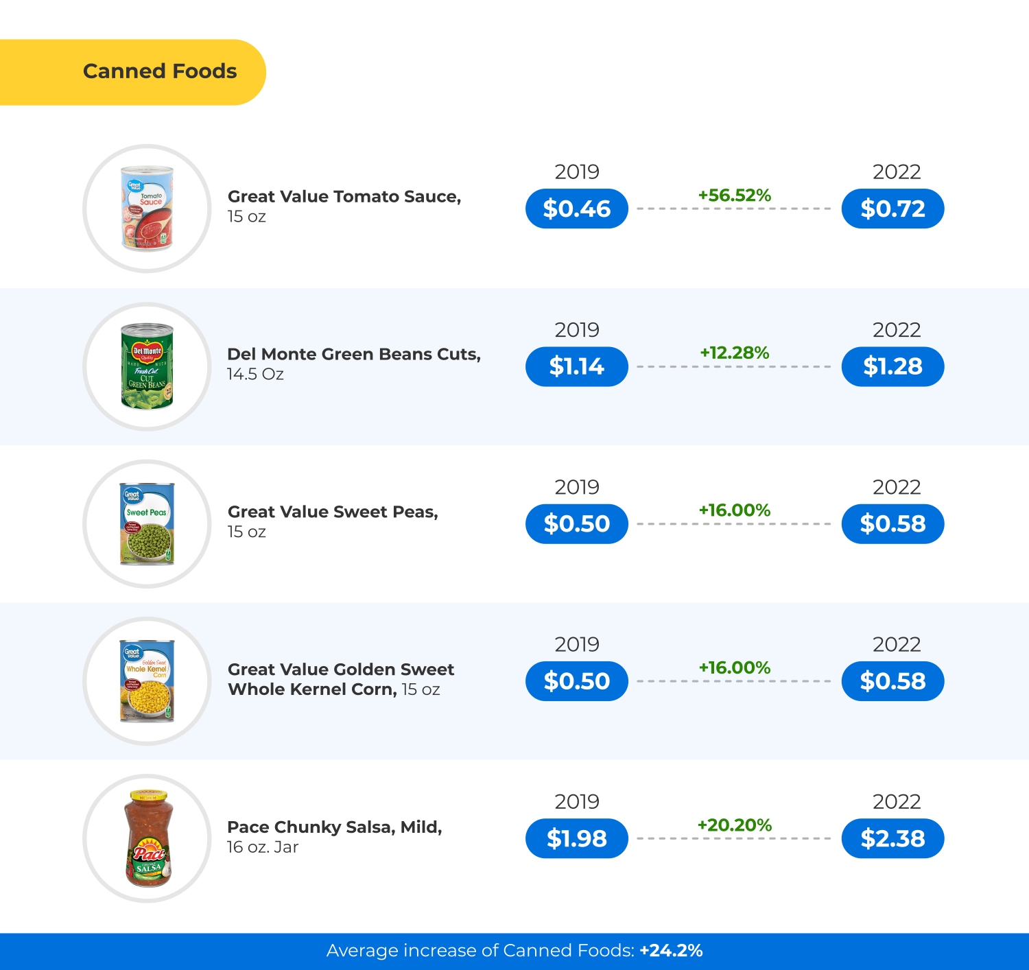 Walmart Grocery Prices
