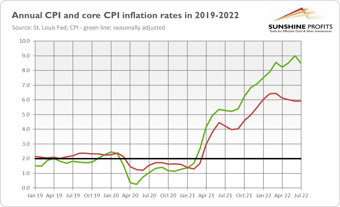 CPI