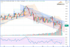 WTI Crude Oil