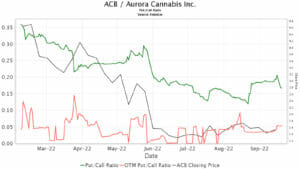 Aurora Cannabis