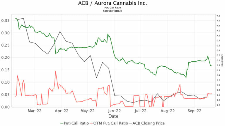 Aurora Cannabis Management Sees Break Even By New Year’s, Updates On Canaccord