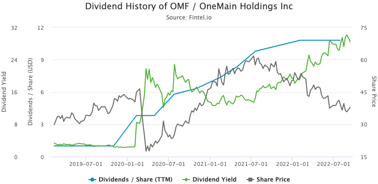 Dividend Paying Stocks 
