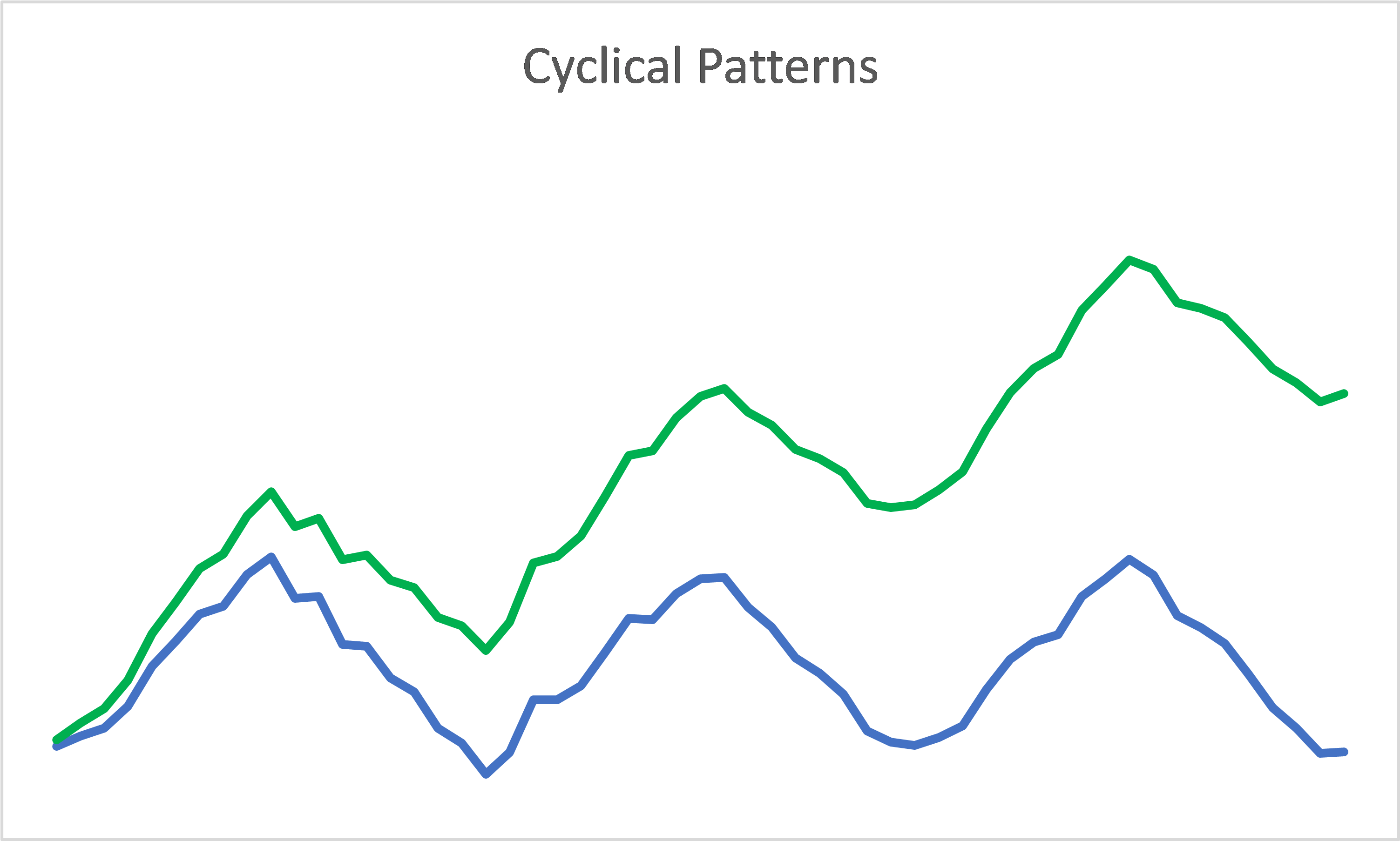 Types of Cyclic Patterns