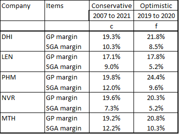 GP margins and SGA margins assumptions