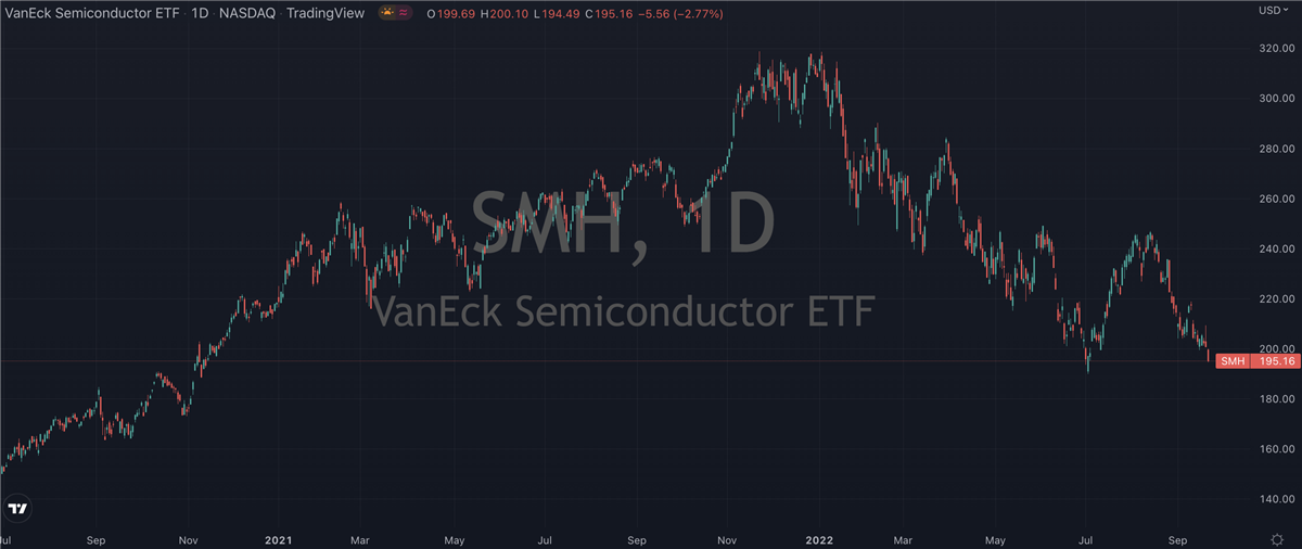 VanEck Semiconductor ETF