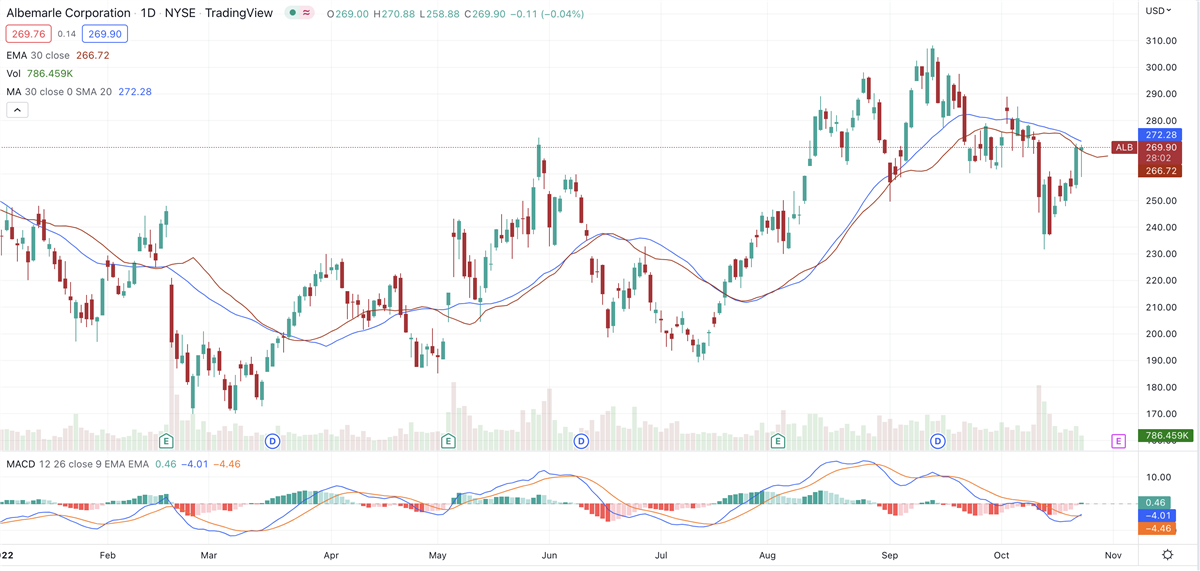 Is Lithium Stock Albemarle A Buy Before Next Week's Q3 Report?