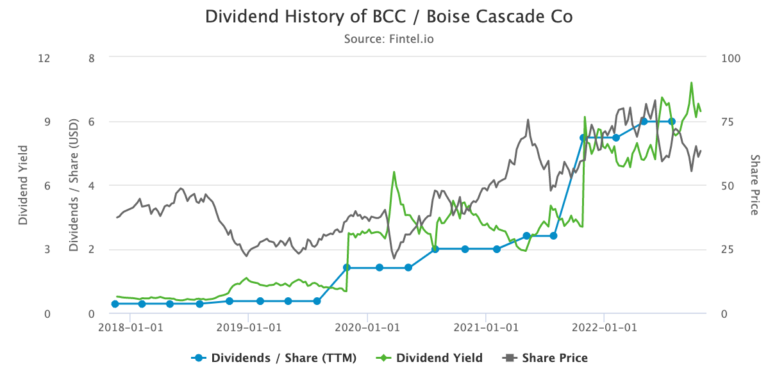 Boise Cascade Again Surprises Investors With 25% Quarterly Dividend Increase And $1 Special Dividend