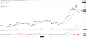 Catalyst Pharmaceuticals