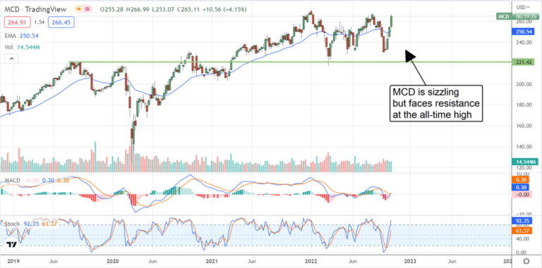 McDonald’s Stock Sizzles, but Will it Hit a New All-Time High?