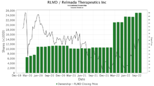 Steve Cohen Buys 7.3% Of Relmada After Stock Fell 80% Last Week
