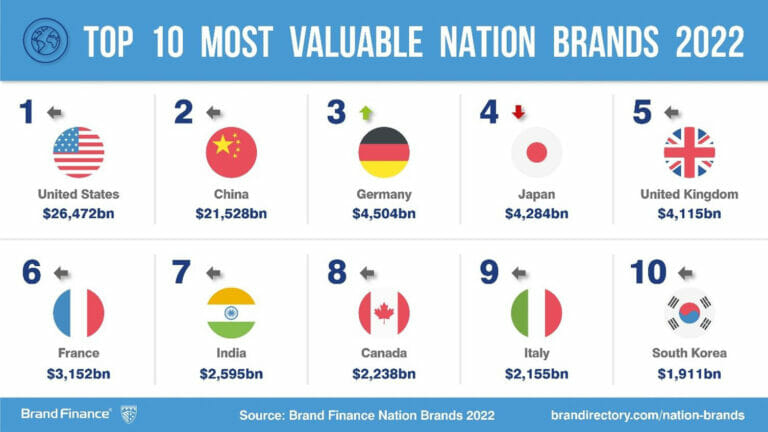 USA Is Most Valuable Nation Brand, Russia Falls In Value - ValueWalk