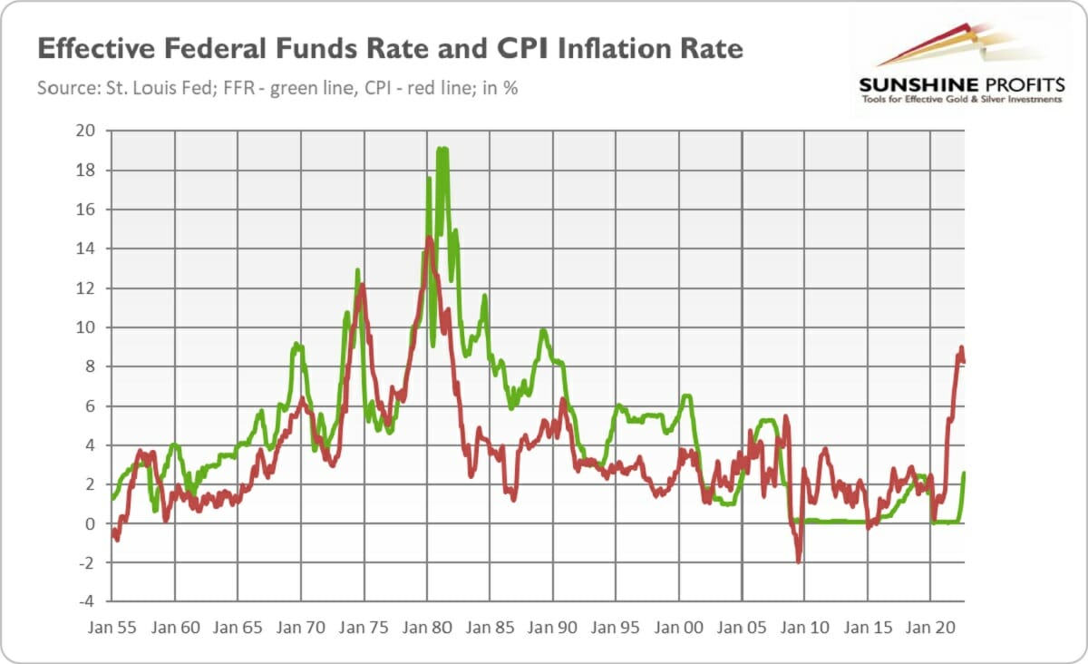 Federal Fund Rate And CPI Inflation Rate