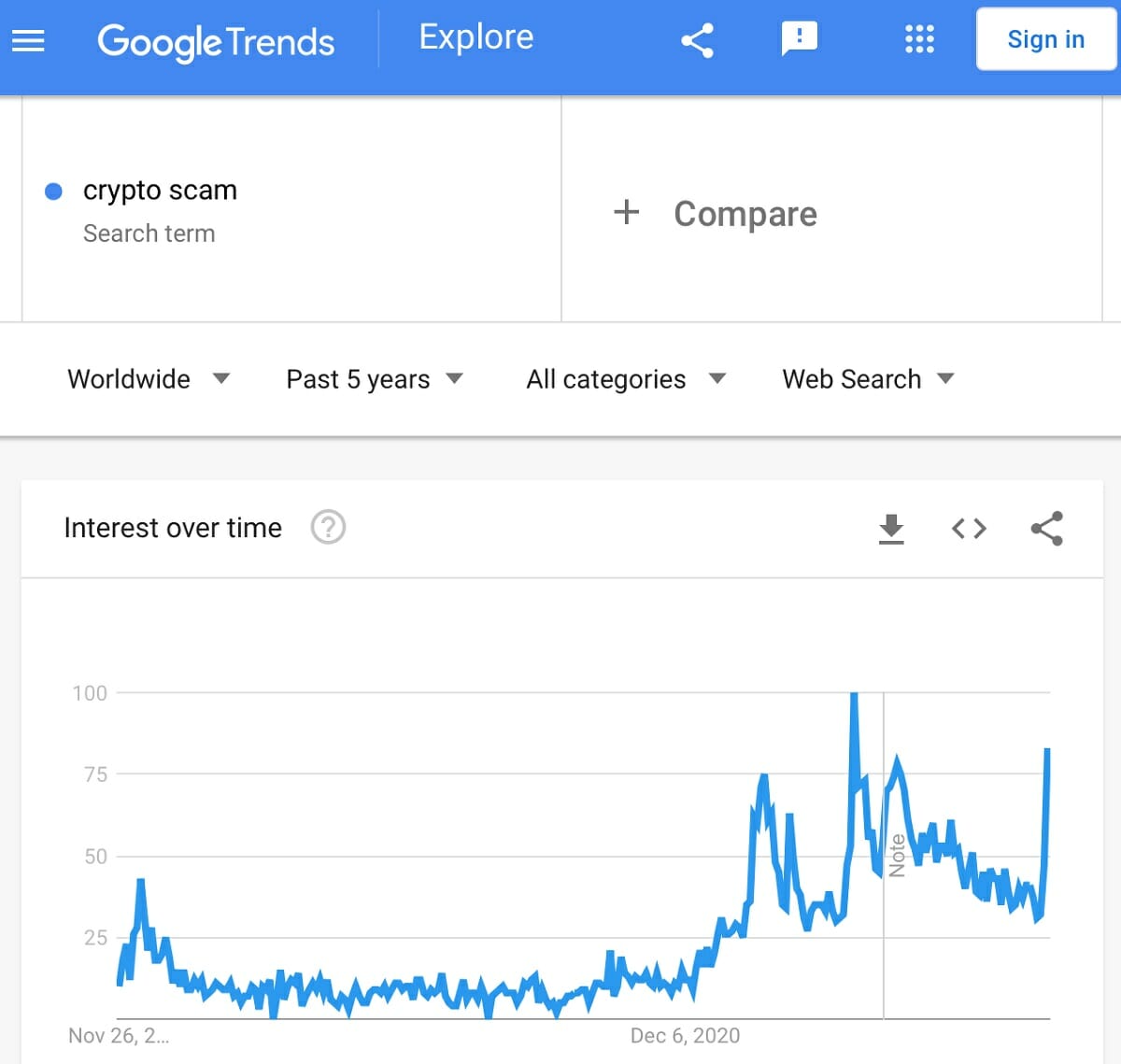 Crypto Scam Google Trends