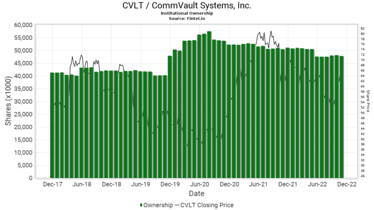 Hedge Fund Starboard Value Cuts Stake In CommVault Systems (CVLT)