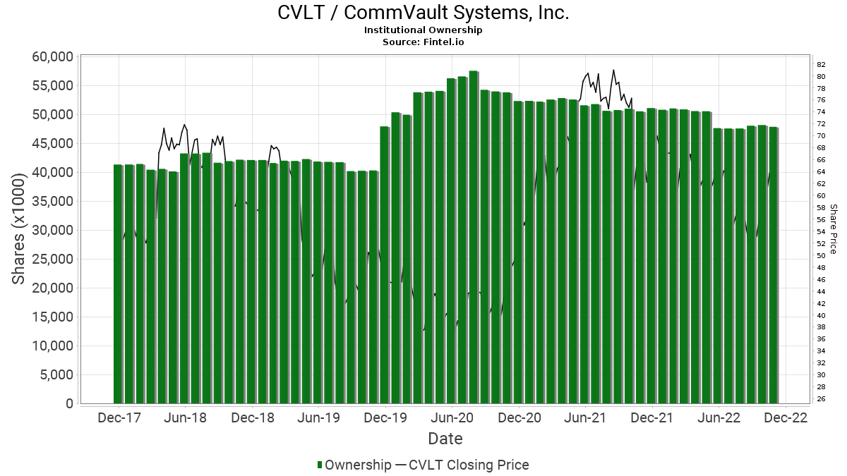 CommVault Systems