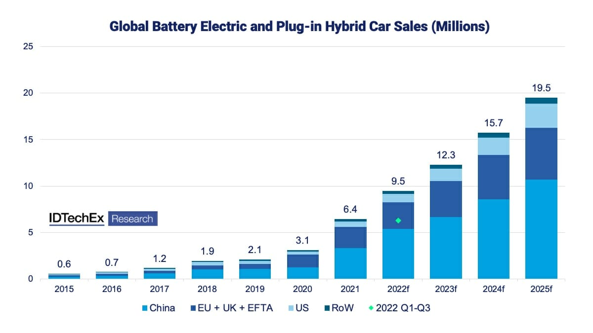 Electric Vehicle Markets 