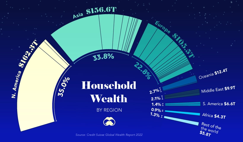 Household Wealth