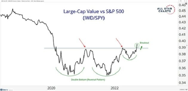 Large Cap Value vs S&P 500