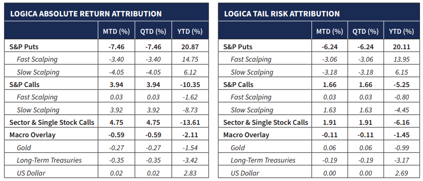 Logica Capital 3 3