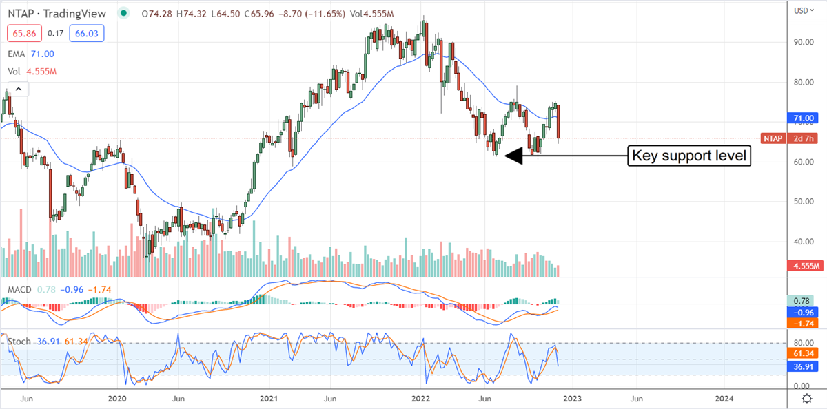 NTAP Cloud Stocks