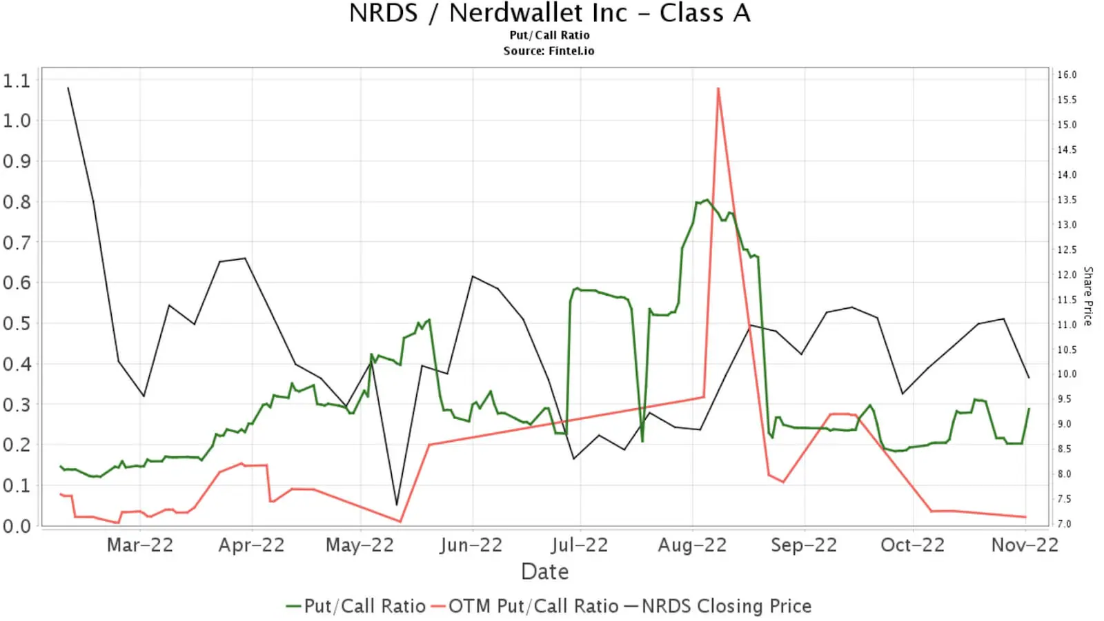 NerdWallet Received A 37% Boost On Thursday As Q3 Result Print And Q4  Guidance Smashed Wall Streets Forecasts