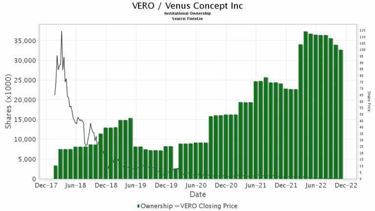 Activist Masters Capital Double Position In Venus Concept (VERO)