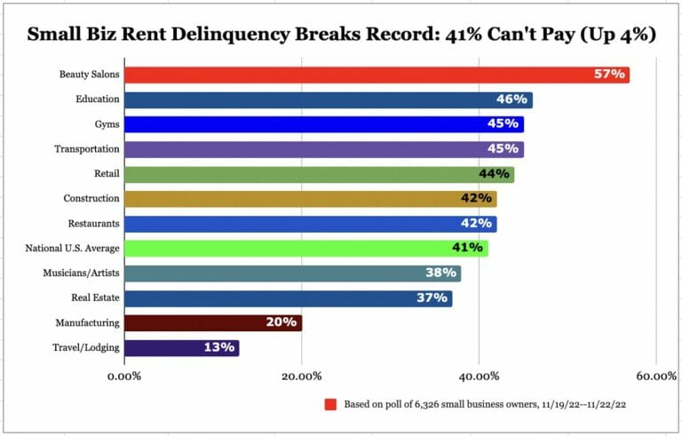 New Record: 41% Can’t Pay November Rent (Up 4%)