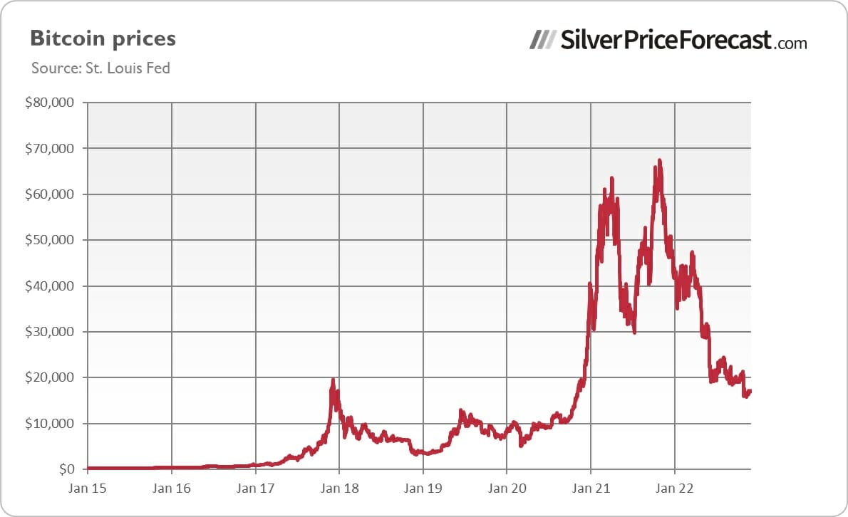 Bitcoin Prices