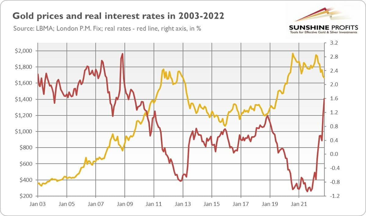Gold Prices And Real Interest Rates In 2003-2022