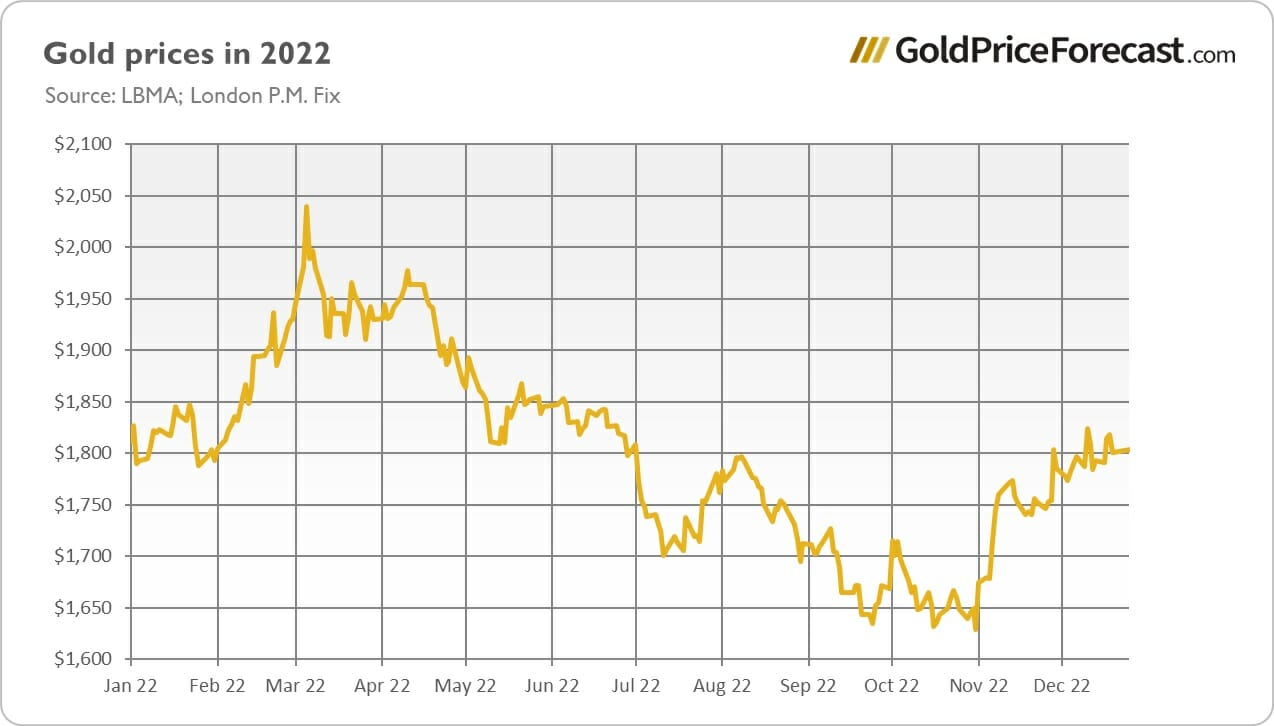 Gold Prices in 2022