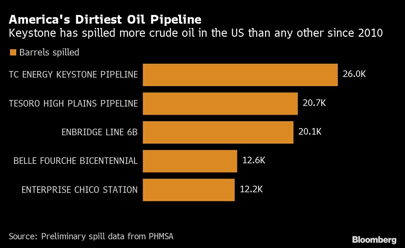 Oil Pipeline