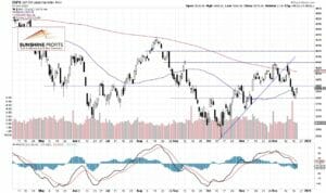 Stocks – Short-Term Uncertainty Following Recent Declines