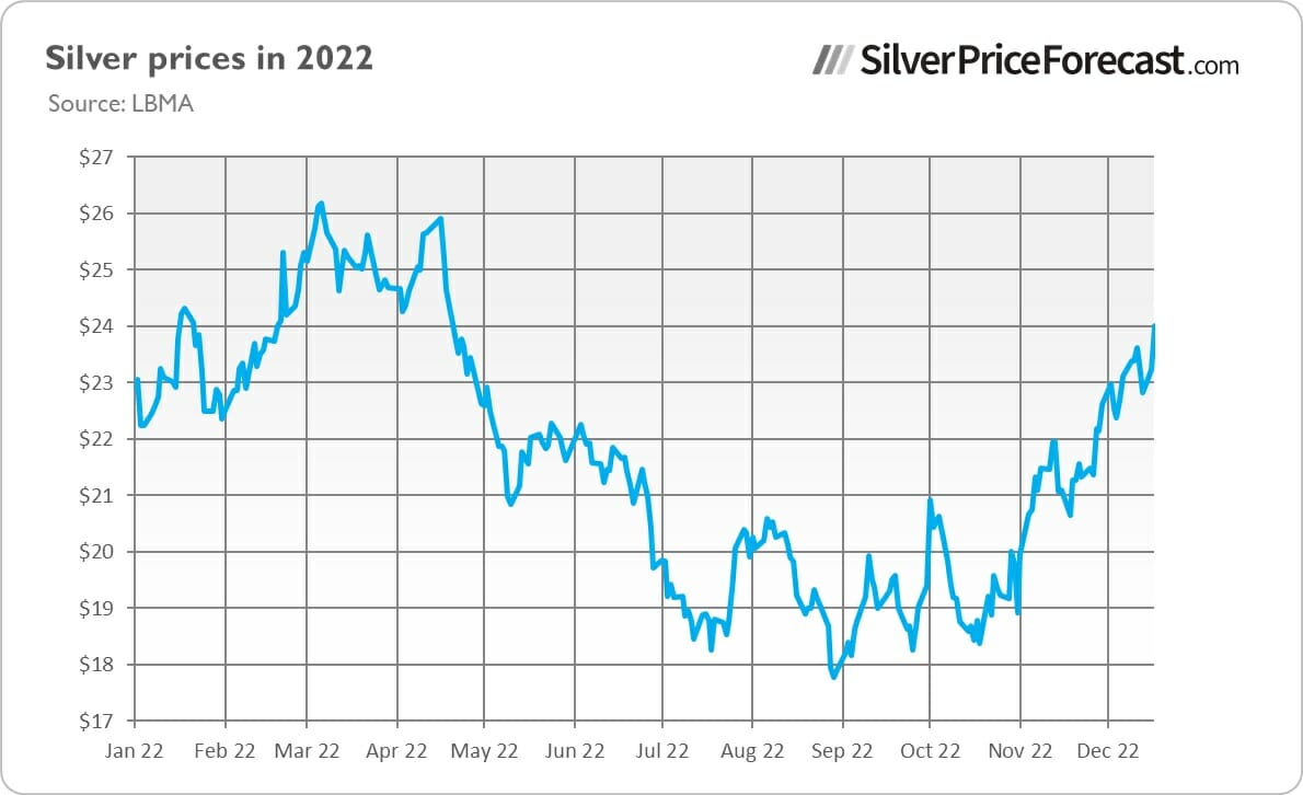 Silver Prices