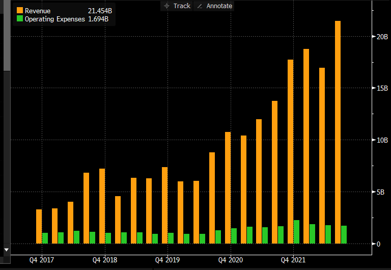 Tesla Revenue